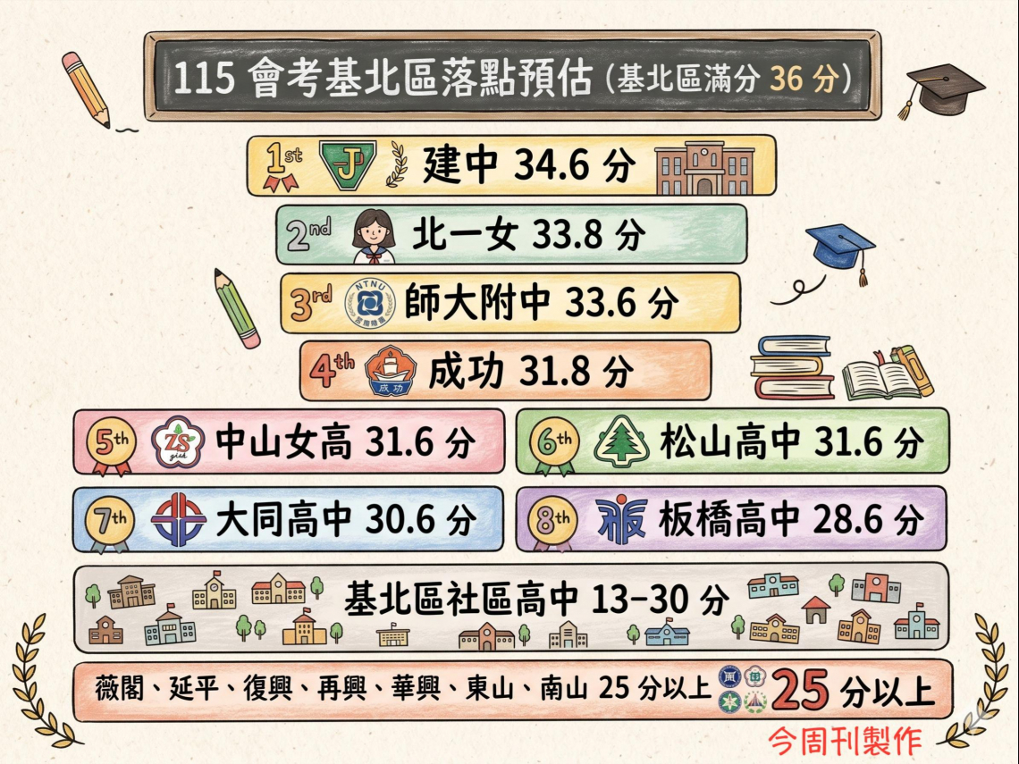 115國中會考落點、分數、五科答案解析！進建中、北一女、附中要幾分？校長教填前5志願「3要素」